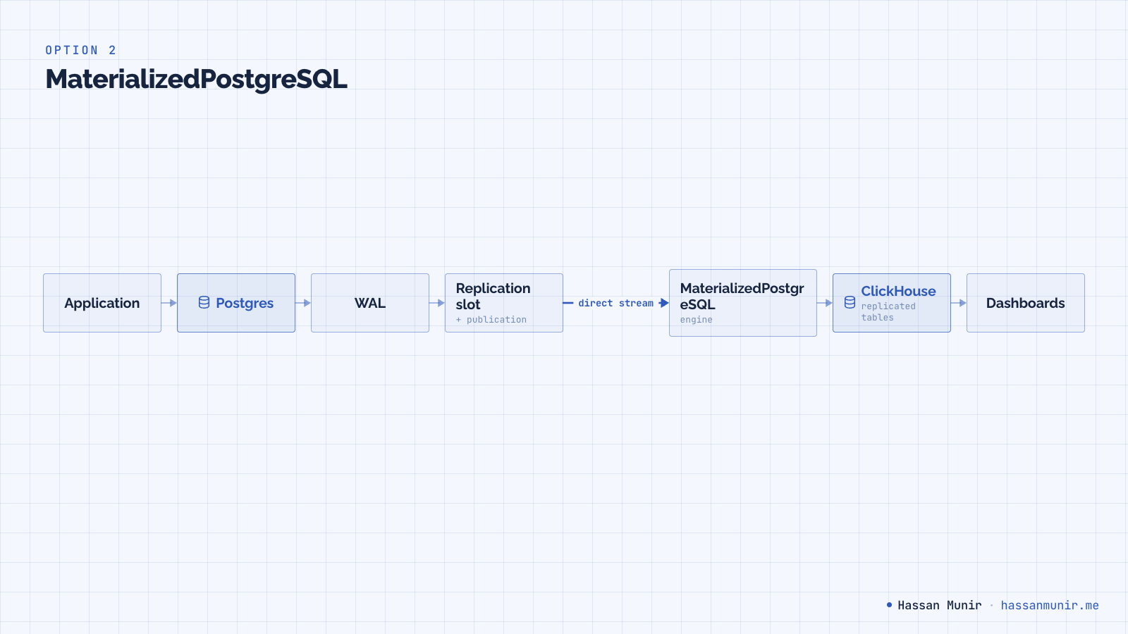The application writes to Postgres; WAL changes flow through a replication slot and publication directly into the MaterializedPostgreSQL engine inside ClickHouse, which writes to local replicated tables that serve dashboards. No Kafka or external sink in the path.
