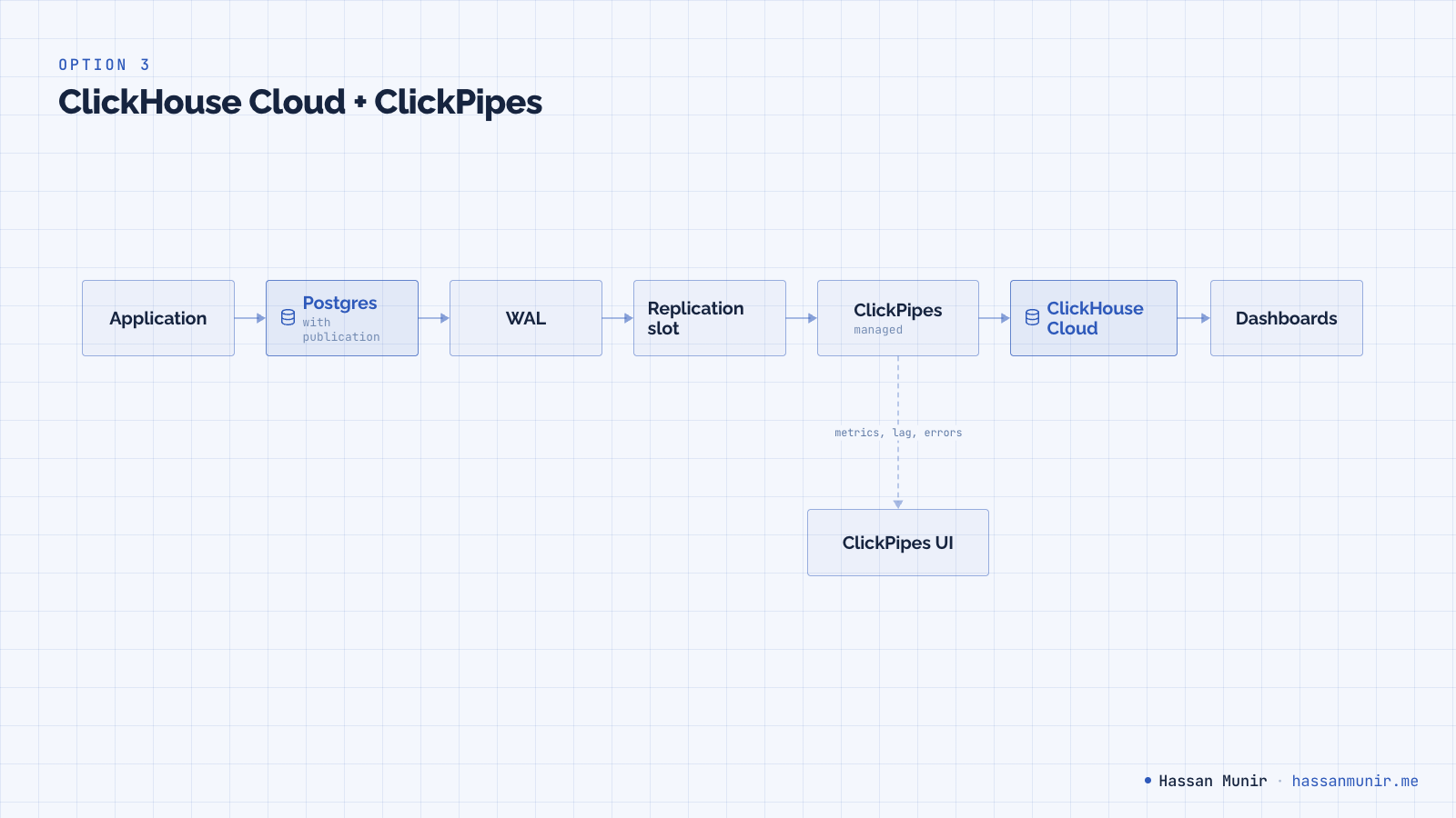 The application writes to Postgres with a publication configured; WAL changes flow through a replication slot into managed ClickPipes, which writes into ClickHouse Cloud serving dashboards. ClickPipes also emits metrics, lag, and errors to its built-in UI.